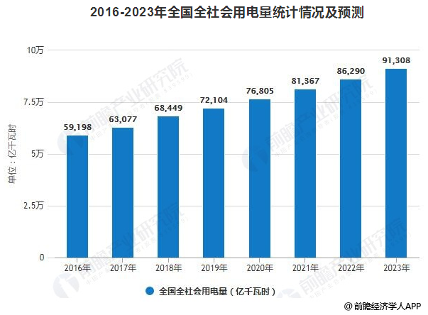2019年中國(guó)電力行業(yè)發(fā)展現(xiàn)狀及趨勢(shì)分析 電力改革與市場(chǎng)化建設(shè)進(jìn)入深水區(qū)
