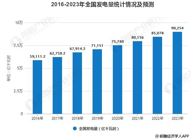 2019年中國(guó)電力行業(yè)發(fā)展現(xiàn)狀及趨勢(shì)分析 電力改革與市場(chǎng)化建設(shè)進(jìn)入深水區(qū)
