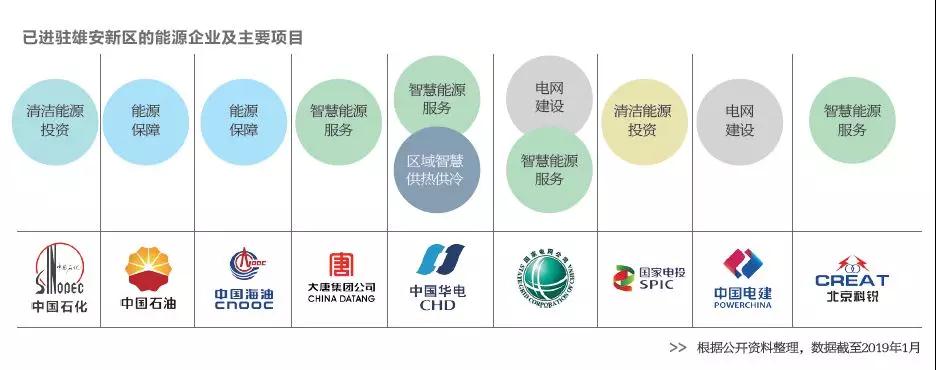 雄安新區(qū)已進(jìn)駐的能源企業(yè)及主要項(xiàng)目有哪些？破解國(guó)際“能源三難題”靠什么？