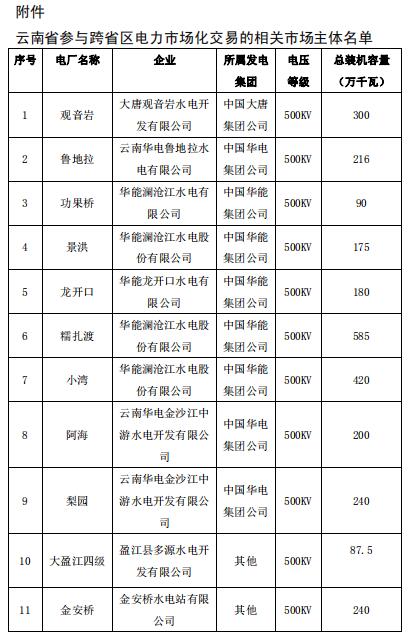 2019年2月云南送廣東月度增量掛牌交易：交易關(guān)口12億千瓦時(shí)