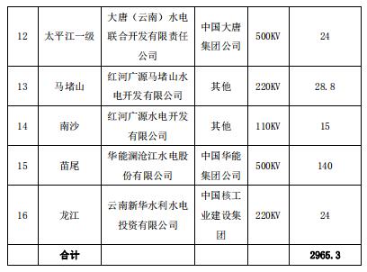 2019年2月云南送廣東月度增量掛牌交易：交易關(guān)口12億千瓦時(shí)