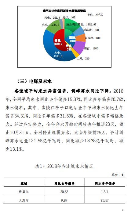四川2018年電力生產(chǎn)及市場運(yùn)營信息披露報告:省內(nèi)市場化交易電量同比增長12.14%