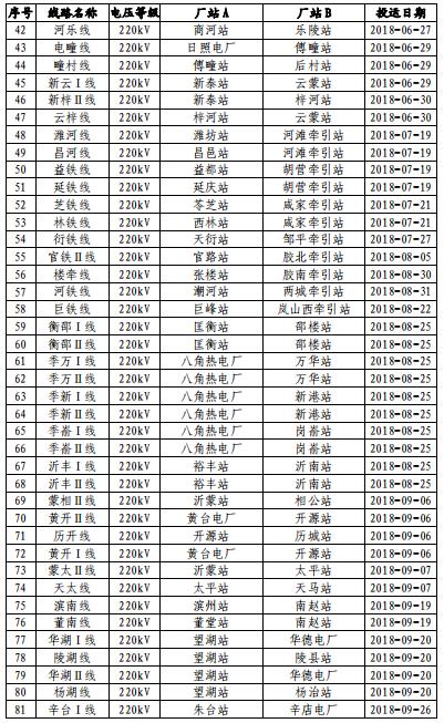 山東電網(wǎng)2018年度暨四季度電力市場交易信息報(bào)告：2019年度直接交易成交電量1281.85億度