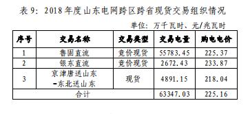 山東電網(wǎng)2018年度暨四季度電力市場(chǎng)交易信息報(bào)告：2019年度直接交易成交電量1281.85億度