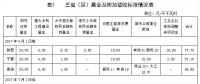 西北區(qū)域電網(wǎng)企業(yè)政府性基金及附加征收情況簡(jiǎn)析