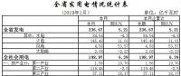 湖北2019年1月全社會(huì)用電量198.97億千瓦時(shí) 增長6.39%