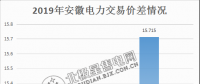  價(jià)差15.715分！安徽2月電力集中直接交易價(jià)差紀(jì)錄再度被刷新