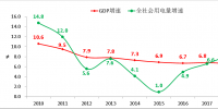 全社會用電增長反映我國經(jīng)濟(jì)高質(zhì)量發(fā)展取得積極進(jìn)展