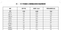 2019年貴州省重大工程和重點項目名單及推進計劃（全名單）2個增量配電網(wǎng)項目