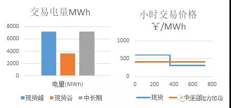 中長期市場與現(xiàn)貨市場的銜接：曲線分解