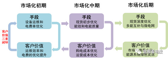 能源互聯(lián)網(wǎng)的上半場：商業(yè)模式方法論