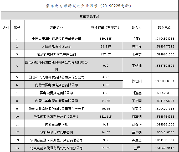 蒙東電力市場發(fā)電企業(yè)和售電公司目錄(附聯(lián)系方式)