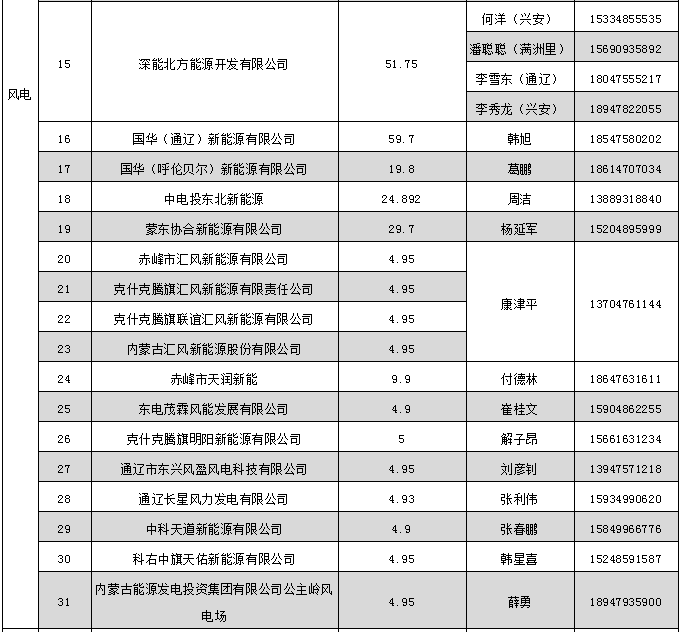 蒙東電力市場發(fā)電企業(yè)和售電公司目錄(附聯(lián)系方式)