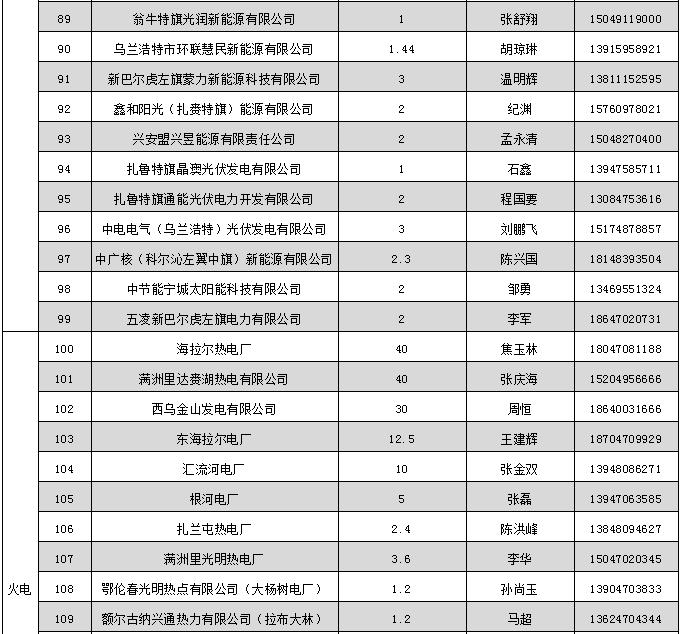 蒙東電力市場發(fā)電企業(yè)和售電公司目錄(附聯(lián)系方式)