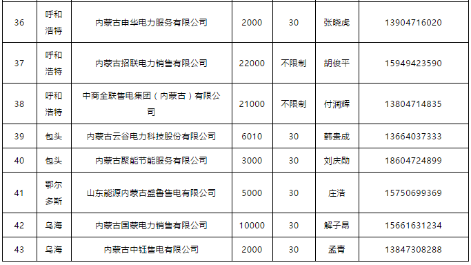 蒙東電力市場發(fā)電企業(yè)和售電公司目錄(附聯(lián)系方式)