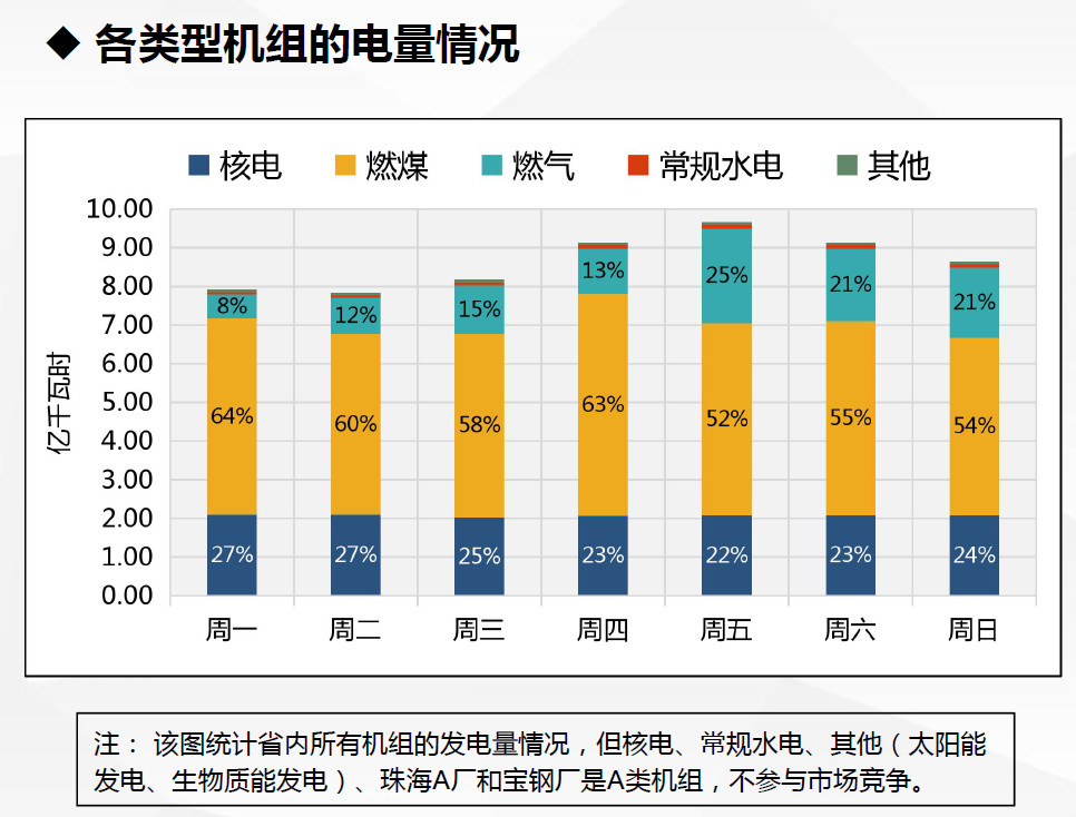 現(xiàn)貨試運行數(shù)據(jù)首次曝光！廣東發(fā)布電力現(xiàn)貨市場試運行情況（2.18-2.24）