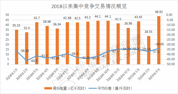 成交量創(chuàng)2018年以來(lái)新高！廣東2019年3月月競(jìng)價(jià)差-34.05厘/千瓦時(shí)