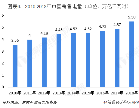 中國(guó)售電產(chǎn)業(yè)全景圖譜（附現(xiàn)狀、區(qū)域格局、商業(yè)模式、前景）