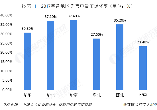 中國(guó)售電產(chǎn)業(yè)全景圖譜（附現(xiàn)狀、區(qū)域格局、商業(yè)模式、前景）