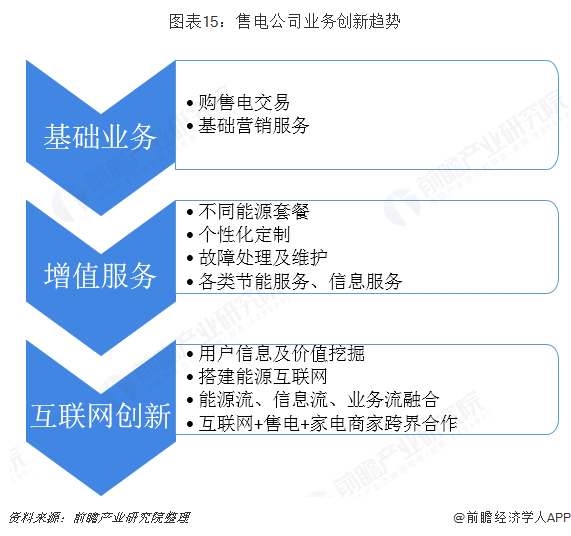 中國(guó)售電產(chǎn)業(yè)全景圖譜（附現(xiàn)狀、區(qū)域格局、商業(yè)模式、前景）