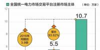 全國統(tǒng)一電力市場交易平臺市場主體注冊數(shù)量突破10萬家