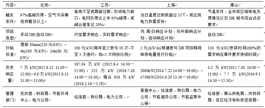 新電改背景下 我國(guó)如何促進(jìn)電力需求響應(yīng)向常態(tài)化轉(zhuǎn)型？