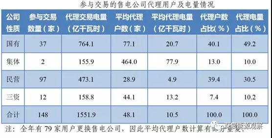為何廣東民營售電公司收益率是國營售電公司7倍多？