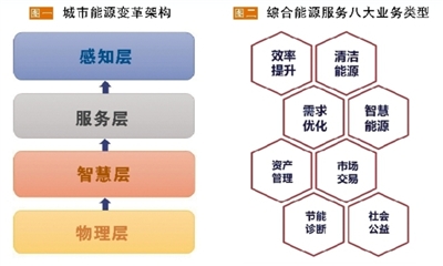 發(fā)展綜合能源服務(wù)應(yīng)以“服務(wù)”為本 必須具備“以人為本、實(shí)踐導(dǎo)向、資源共享”三大要素