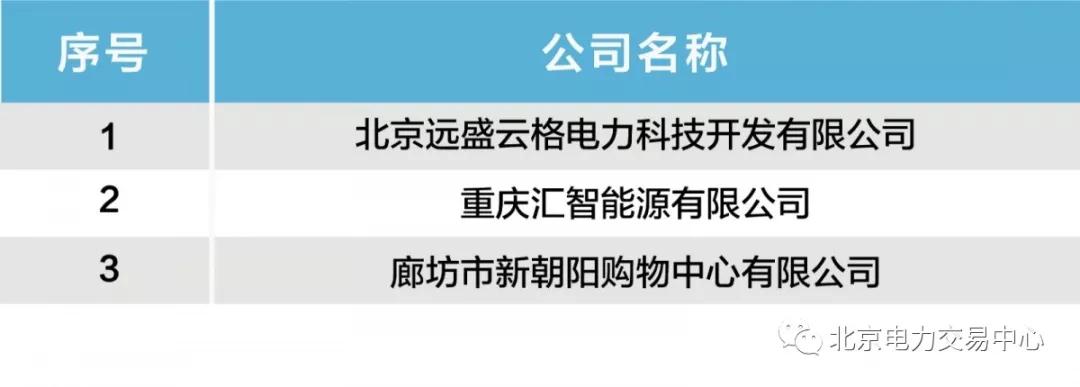 北京公示北京遠(yuǎn)盛云格電力科技開發(fā)有限公司等3家售電公司的業(yè)務(wù)范圍變更申請(qǐng)