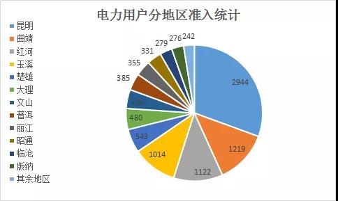  云南電力市場(chǎng)注冊(cè)主體破萬戶！選擇售電公司零售服務(wù)用戶達(dá)8365戶