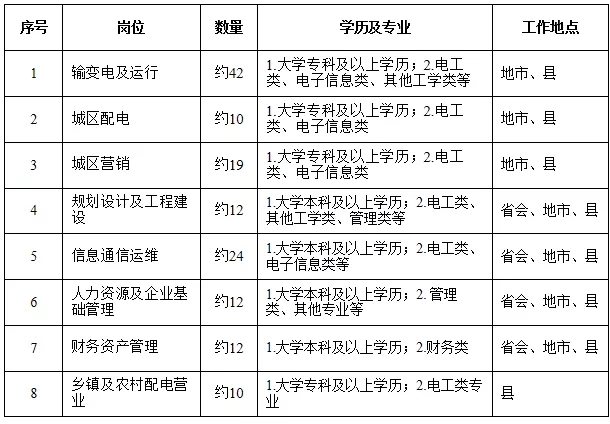 國家電網(wǎng)61家單位招聘畢業(yè)生