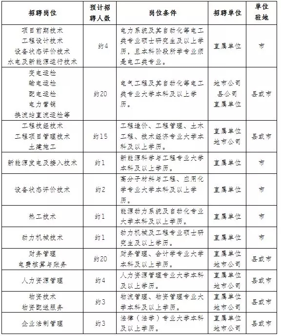 國家電網(wǎng)61家單位招聘畢業(yè)生