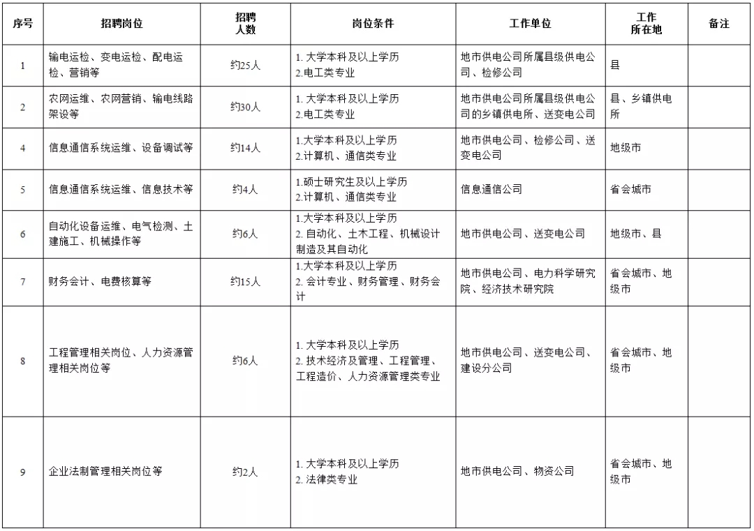 國家電網(wǎng)61家單位招聘畢業(yè)生