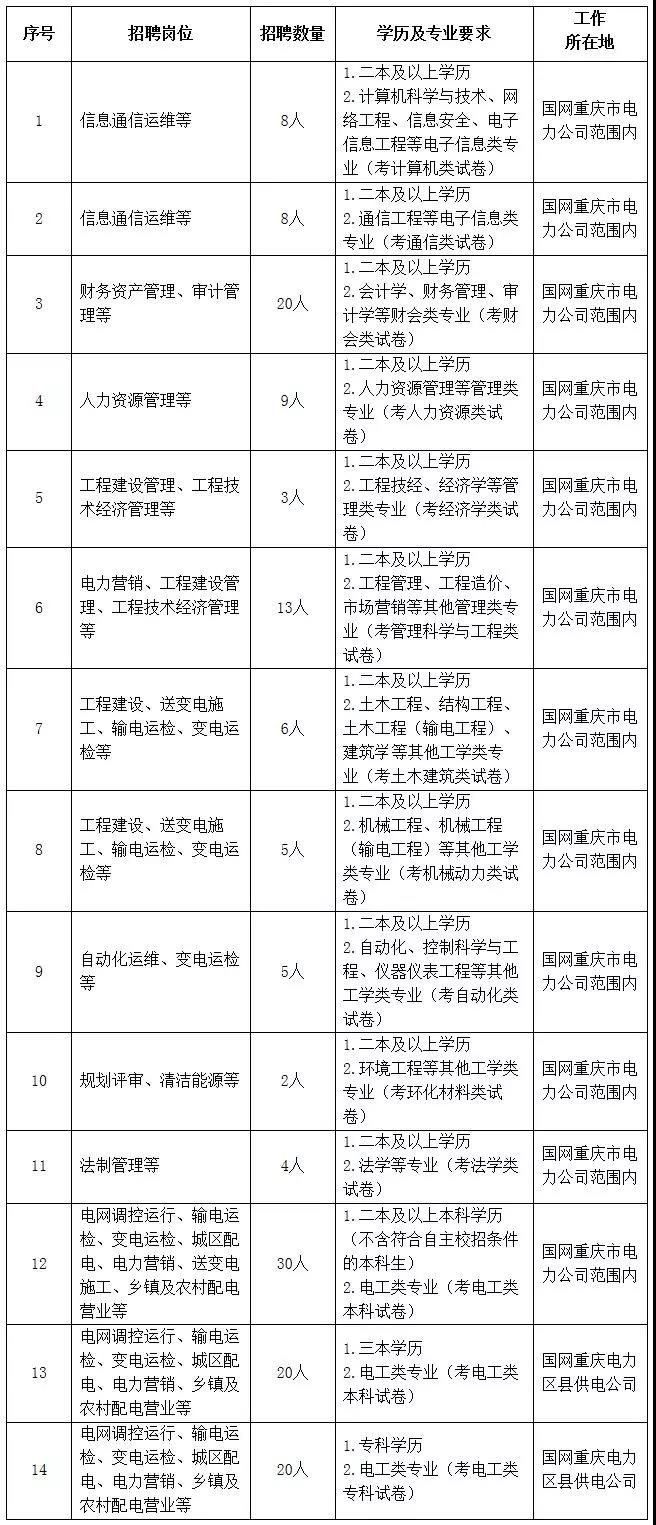 國家電網(wǎng)61家單位招聘畢業(yè)生