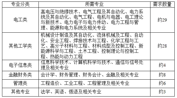 國家電網(wǎng)61家單位招聘畢業(yè)生