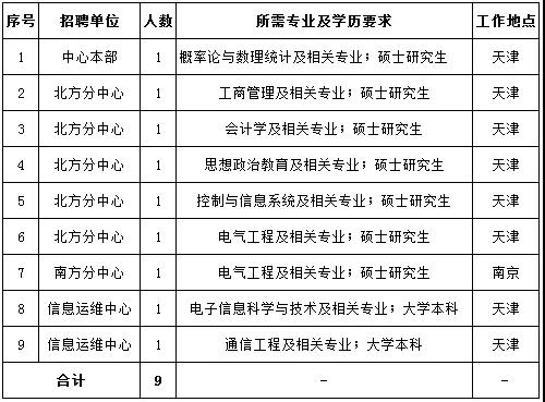 國家電網(wǎng)61家單位招聘畢業(yè)生