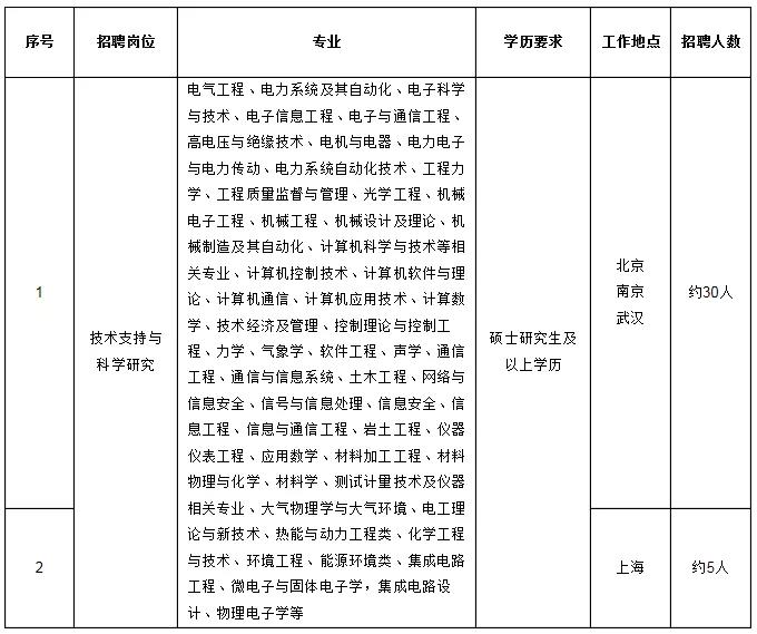 國家電網(wǎng)61家單位招聘畢業(yè)生