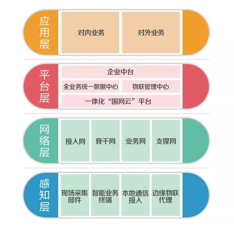 泛在電力物聯(lián)網(wǎng)怎么建？
