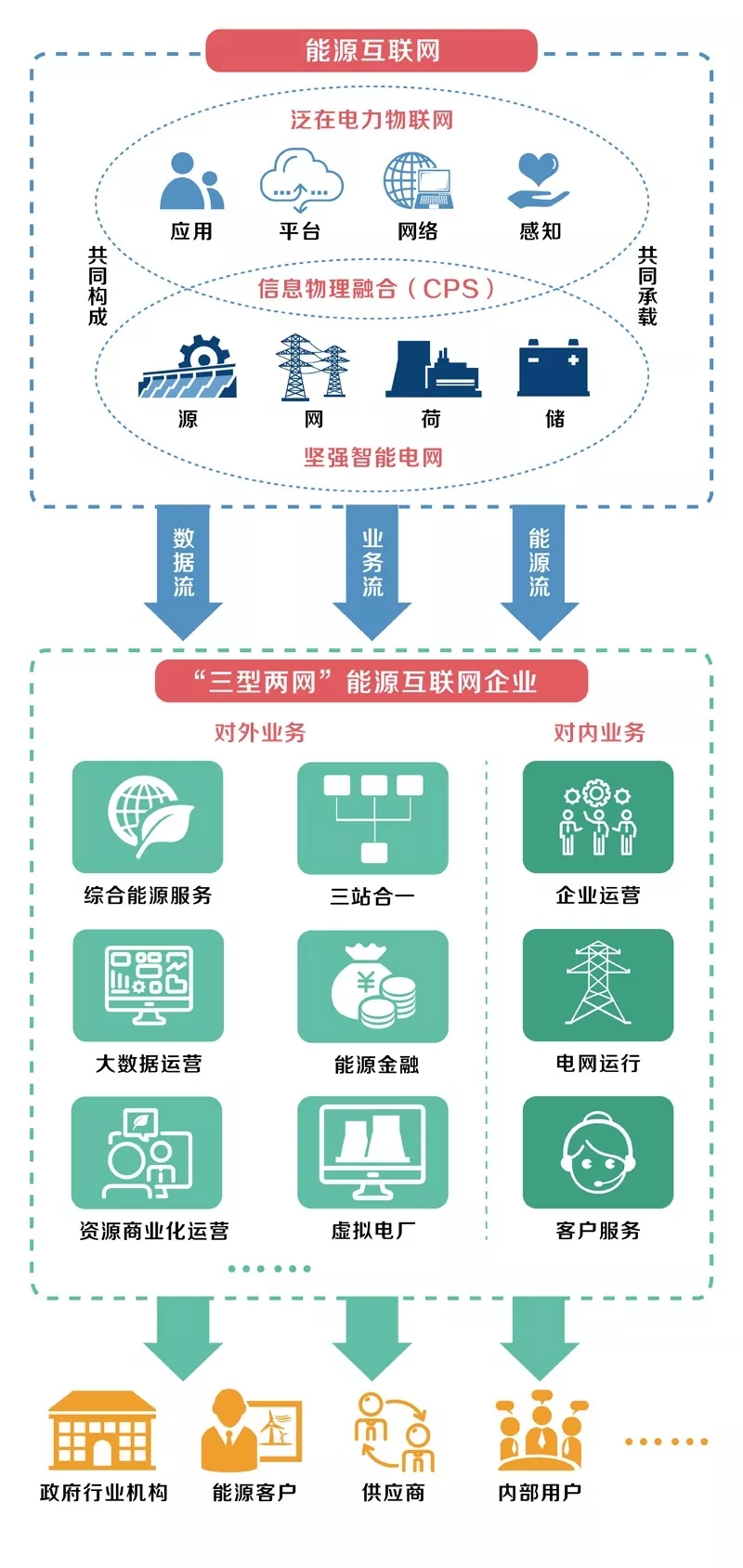泛在電力物聯(lián)網(wǎng)怎么建？