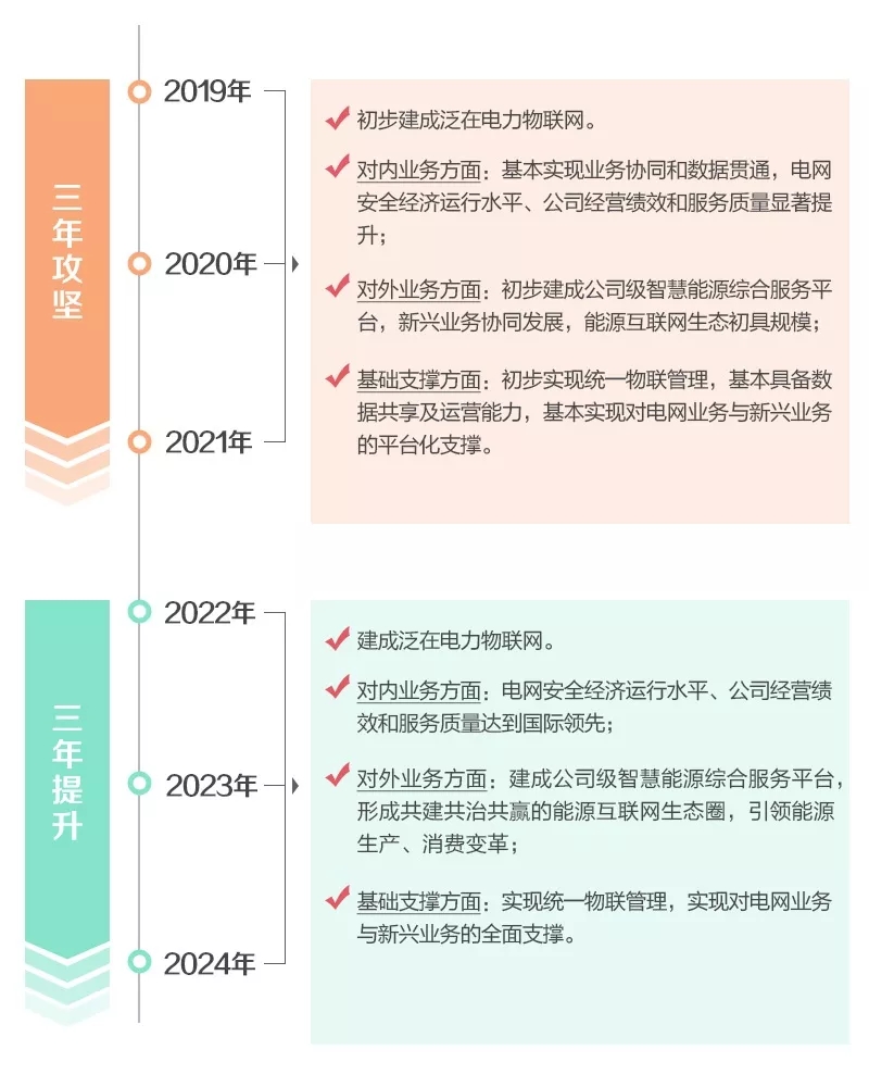 泛在電力物聯(lián)網(wǎng)怎么建？