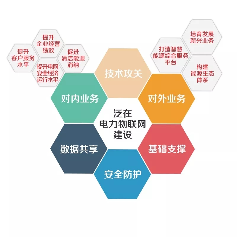 泛在電力物聯(lián)網(wǎng)怎么建？