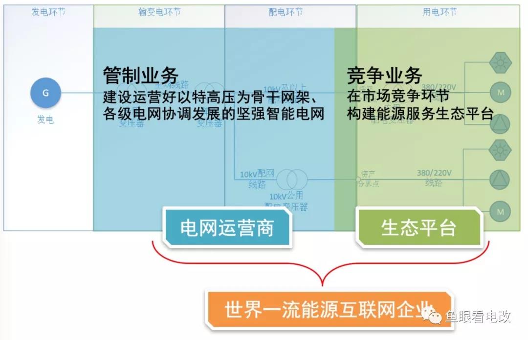 泛在電力物聯(lián)網(wǎng)的兩個業(yè)務(wù) 兩種發(fā)展邏輯
