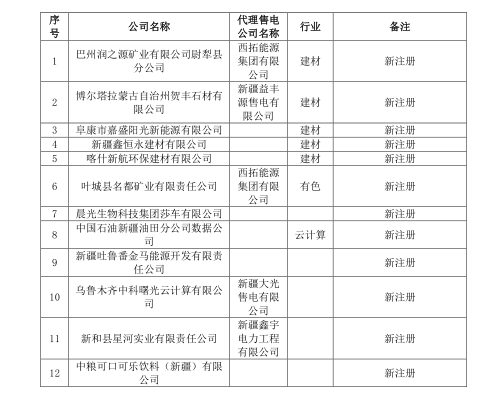 新疆電網(wǎng)2019年3月合同電量轉(zhuǎn)讓交易、月度直接交易電力用戶補(bǔ)充公示名單