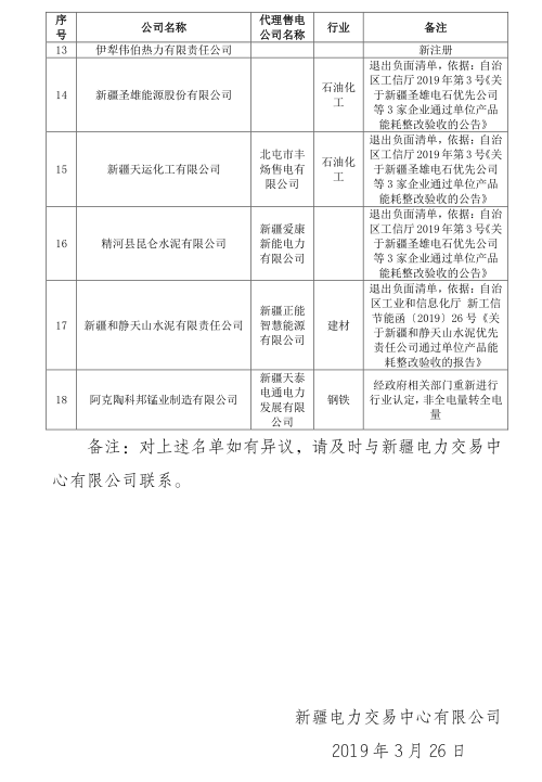 新疆電網(wǎng)2019年3月合同電量轉(zhuǎn)讓交易、月度直接交易電力用戶補(bǔ)充公示名單