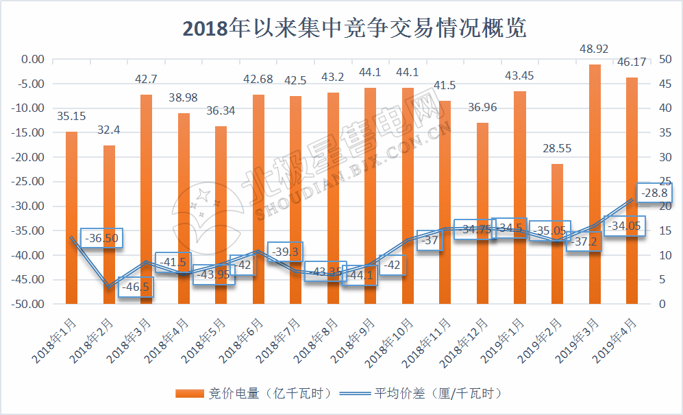 廣東4月集中競價(jià)價(jià)差再次跌破冰點(diǎn)-28.80厘/度！