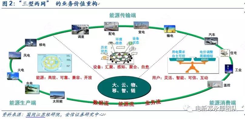 泛在電力物聯(lián)網(wǎng)深度解碼之一：架構(gòu)、場景及投資機會