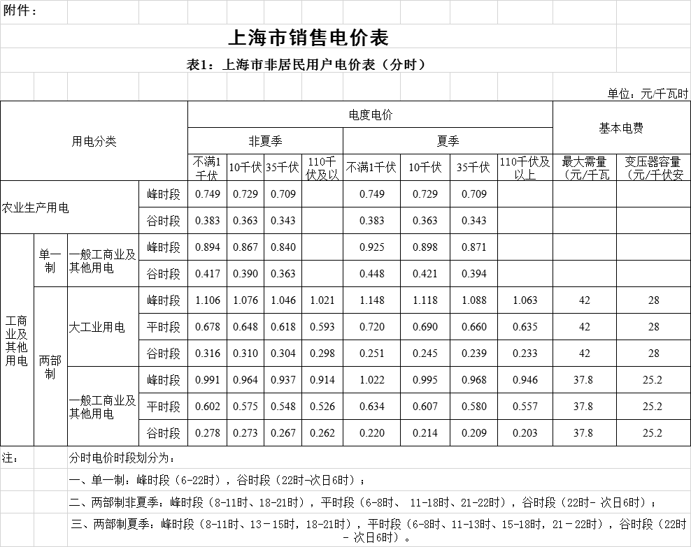 上海降電價(jià)！“一般工商業(yè)及其他”電價(jià)平均降低2.3分錢/千瓦時(shí)