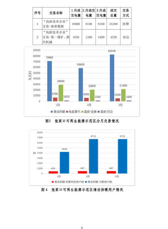 2019年一季度冀北地區(qū)電力市場化交易季報：達(dá)成市場化交易電量94.44億千瓦時