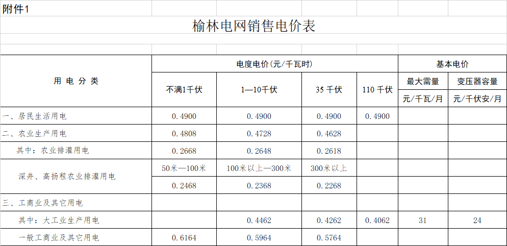 陜西榆林降電價：一般工商業(yè)用電價格和輸配電價平均降低3.33分/千瓦時