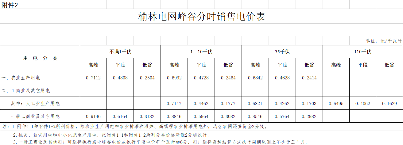 陜西榆林降電價：一般工商業(yè)用電價格和輸配電價平均降低3.33分/千瓦時